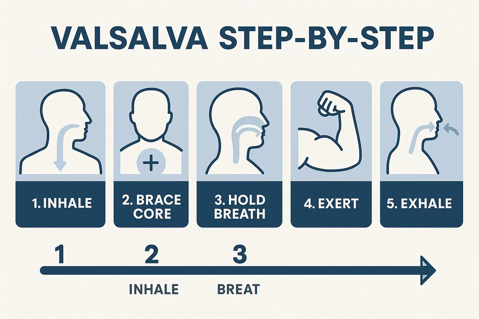 Diagrama Comparativo Mostrando Respiração Diafragmática Versus Respiração Torácica