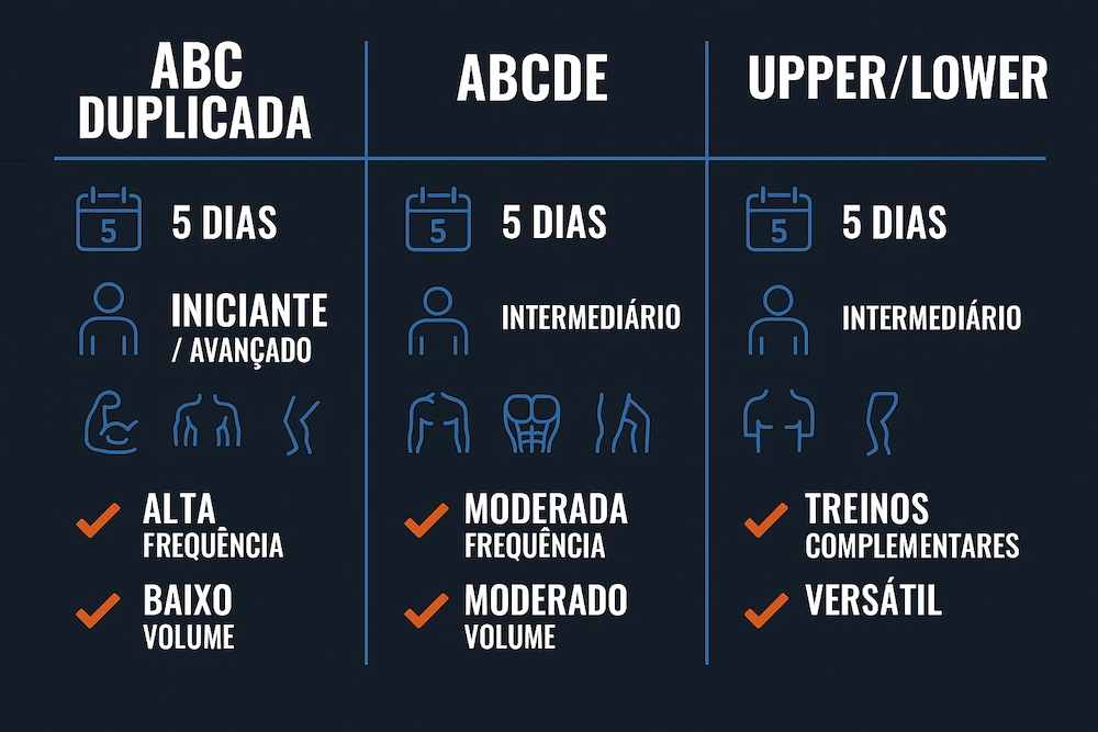 Comparação Divisões Abc Abcde Upper Lower