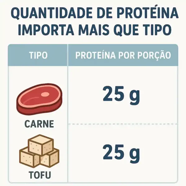 Quantidade Da Proteina Na Carne E No Vegetal